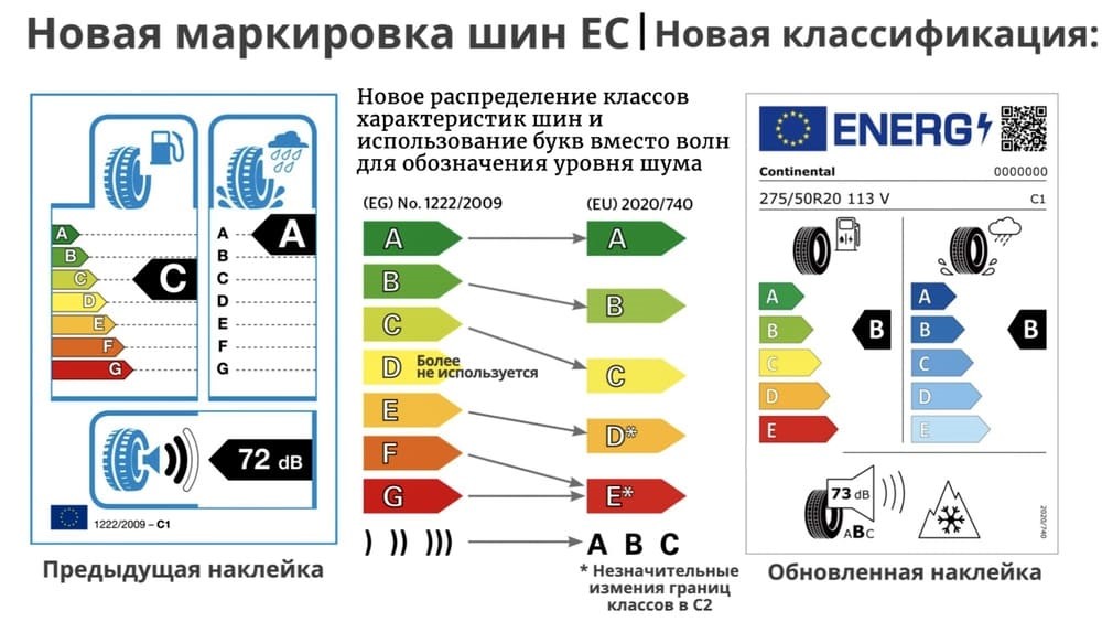 Изменения в дизайне и новые параметры маркировки шин ЕС